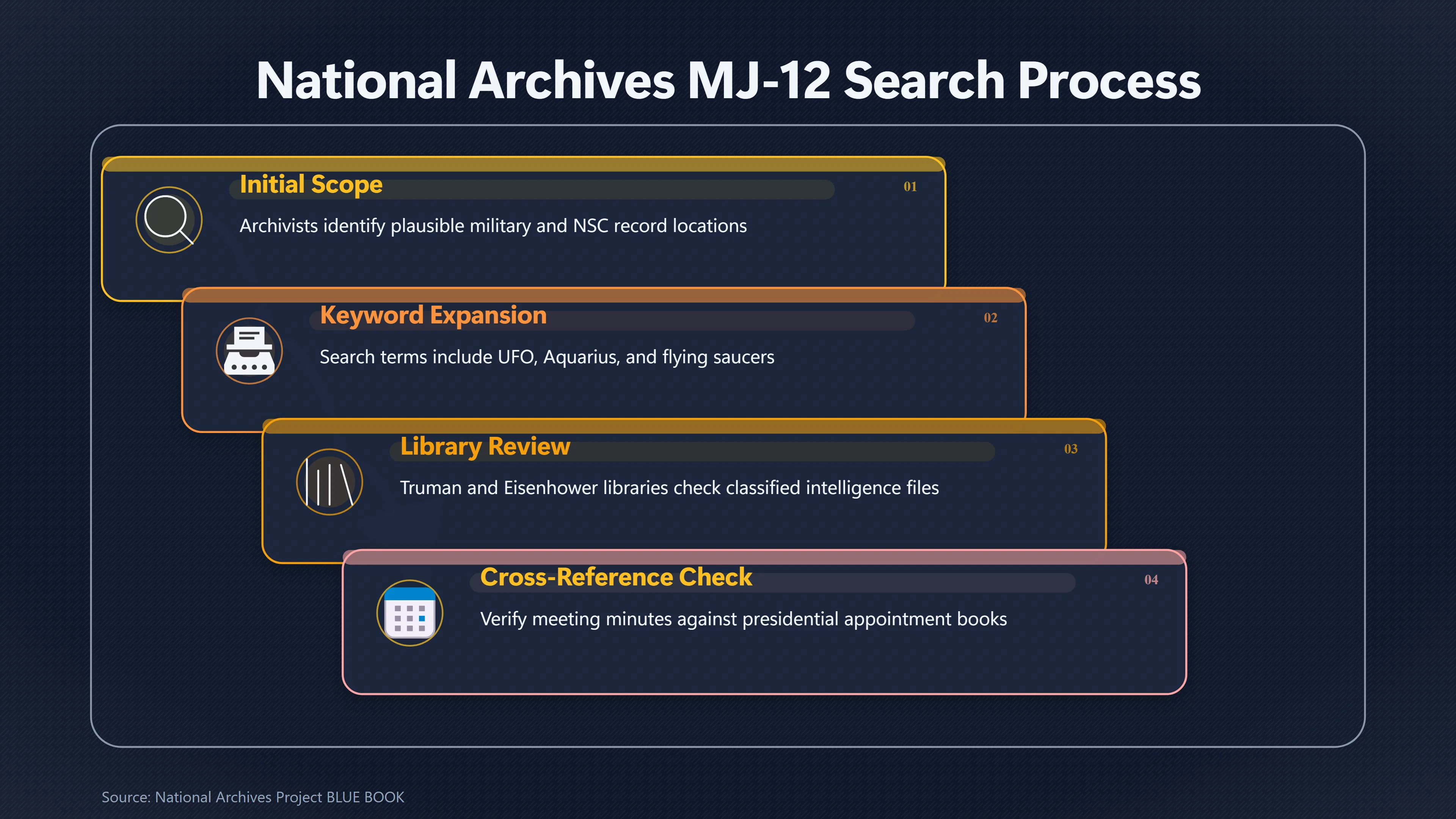 Overview image for Where Should MJ 12 Have Appeared in the Archives? | Secrecy Problem