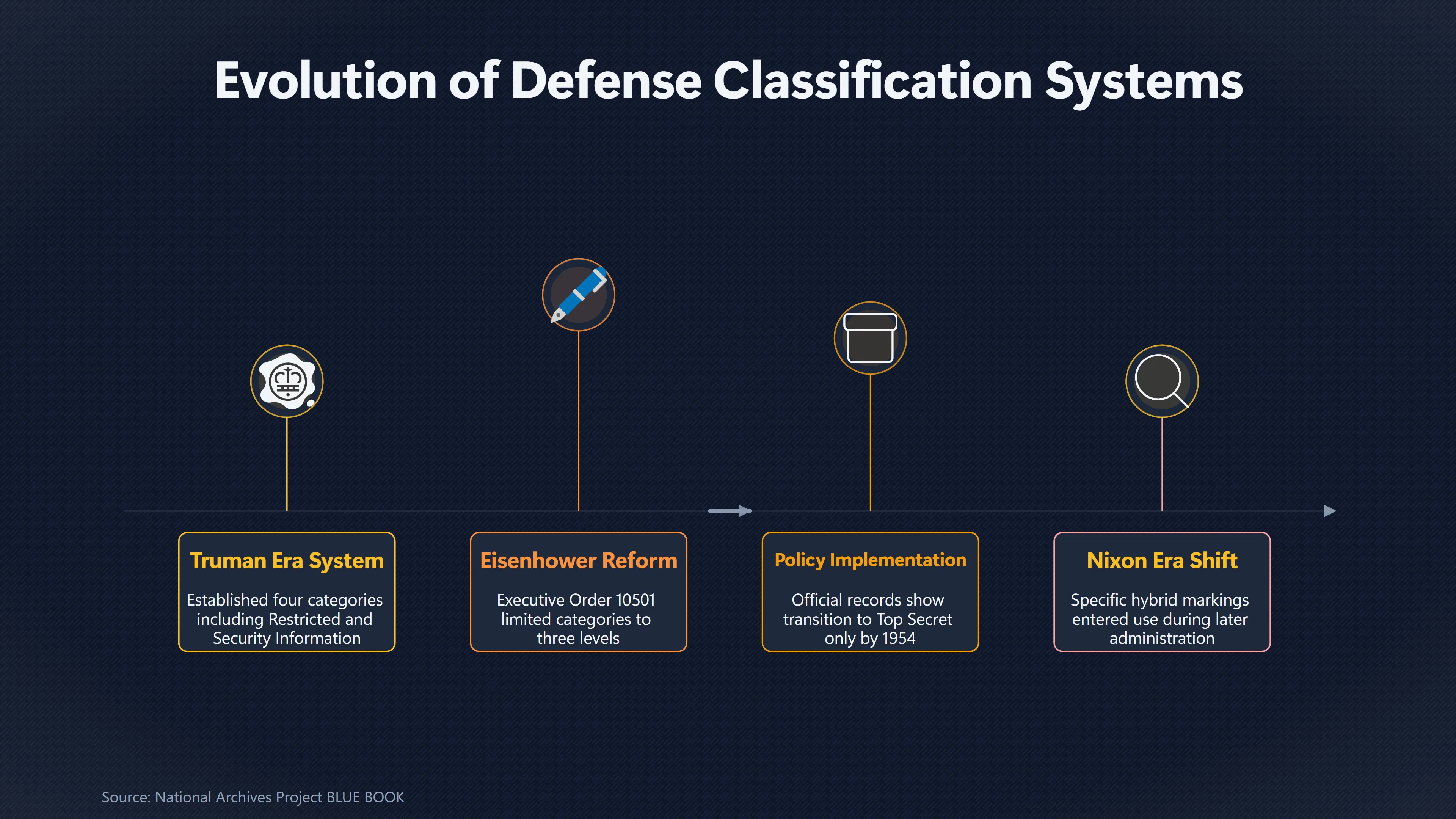 Overview image for Did Eisenhower's Classification Rules Leave Room for MJ 12? | Security Markings