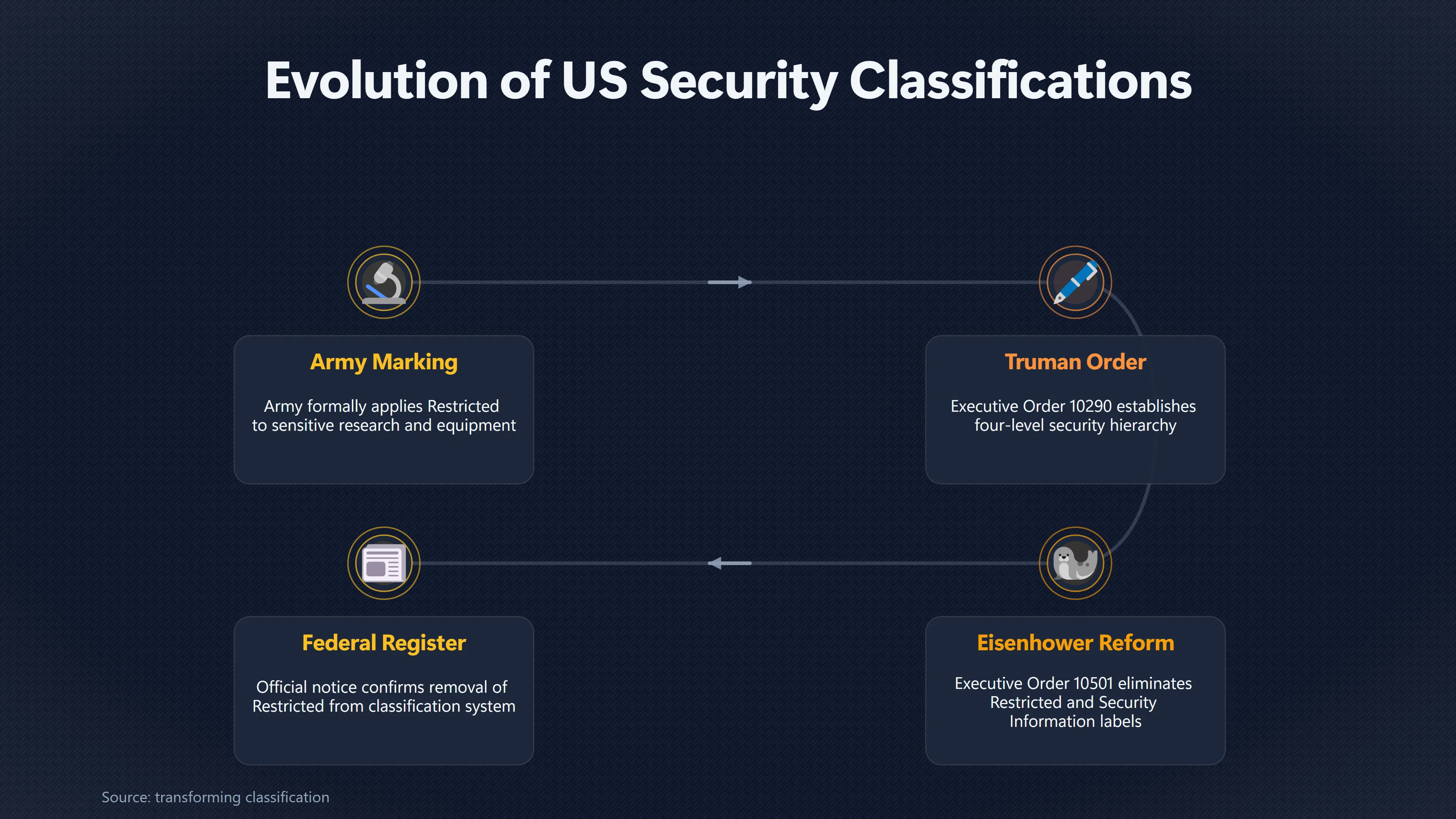 Overview image for When Did 'Restricted' Stop Being a Classification? | Security Markings