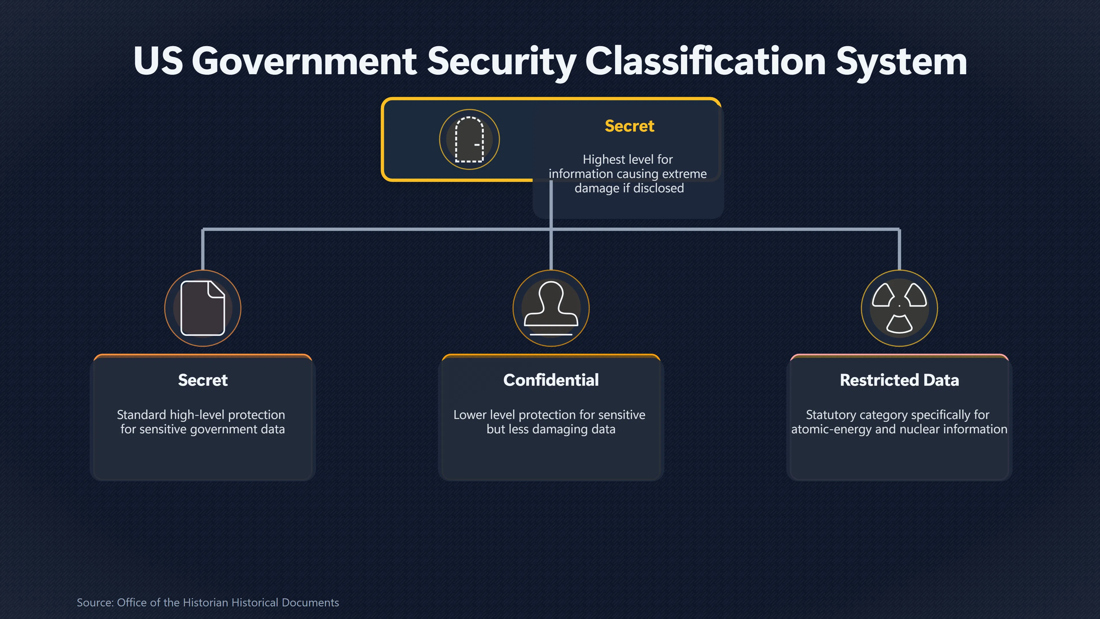 Overview image for Was 'Restricted' Just a Need to Know Warning? | Security Markings