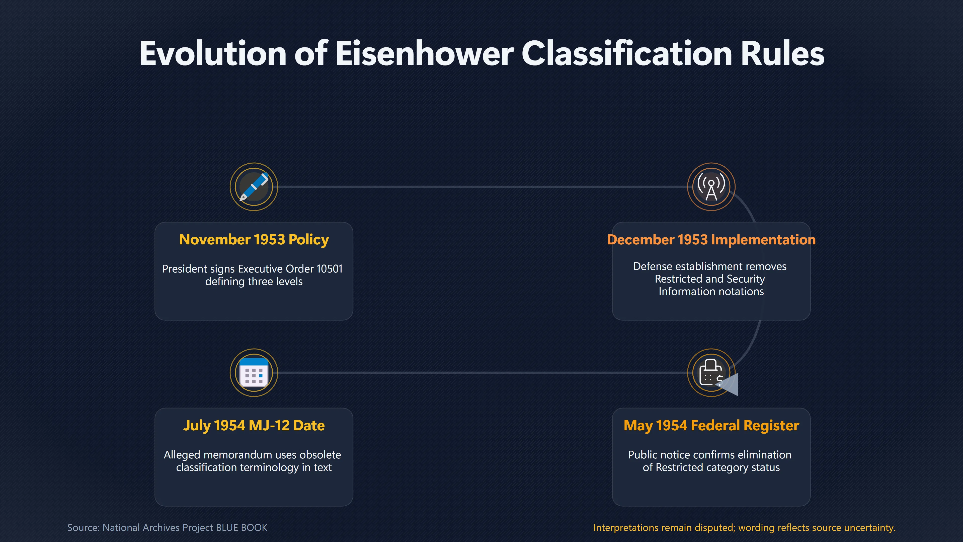 Overview image for Did Eisenhower's Classification Rules Fit the MJ 12 Memo? | Archive Anomalies