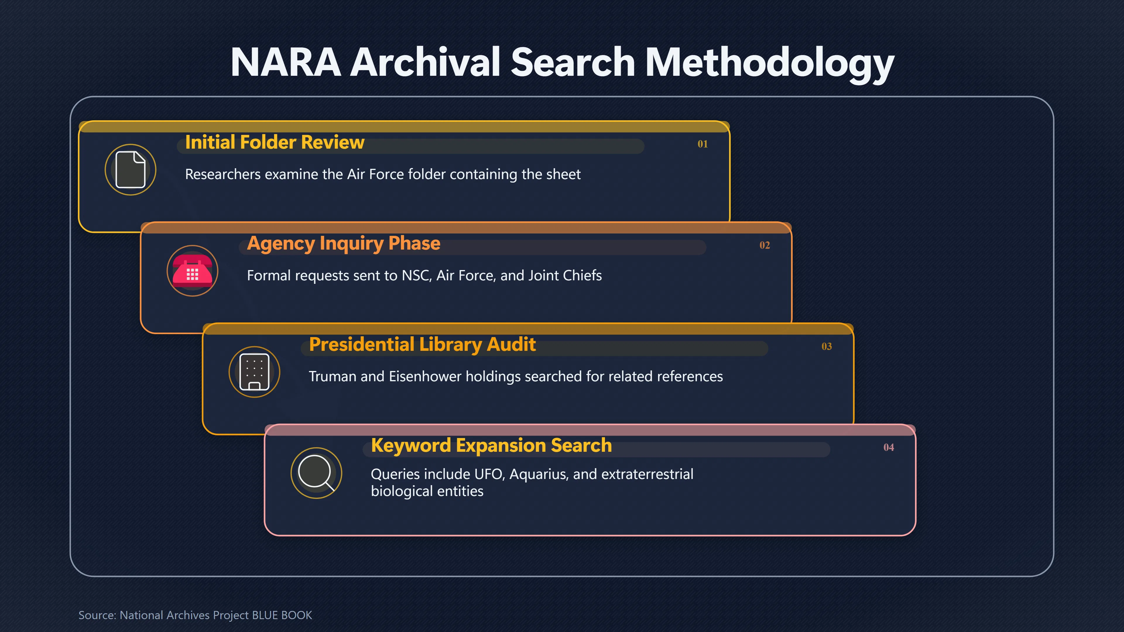 Overview image for Where Is the Supporting Paper Trail for MJ 12? | Archive Anomalies