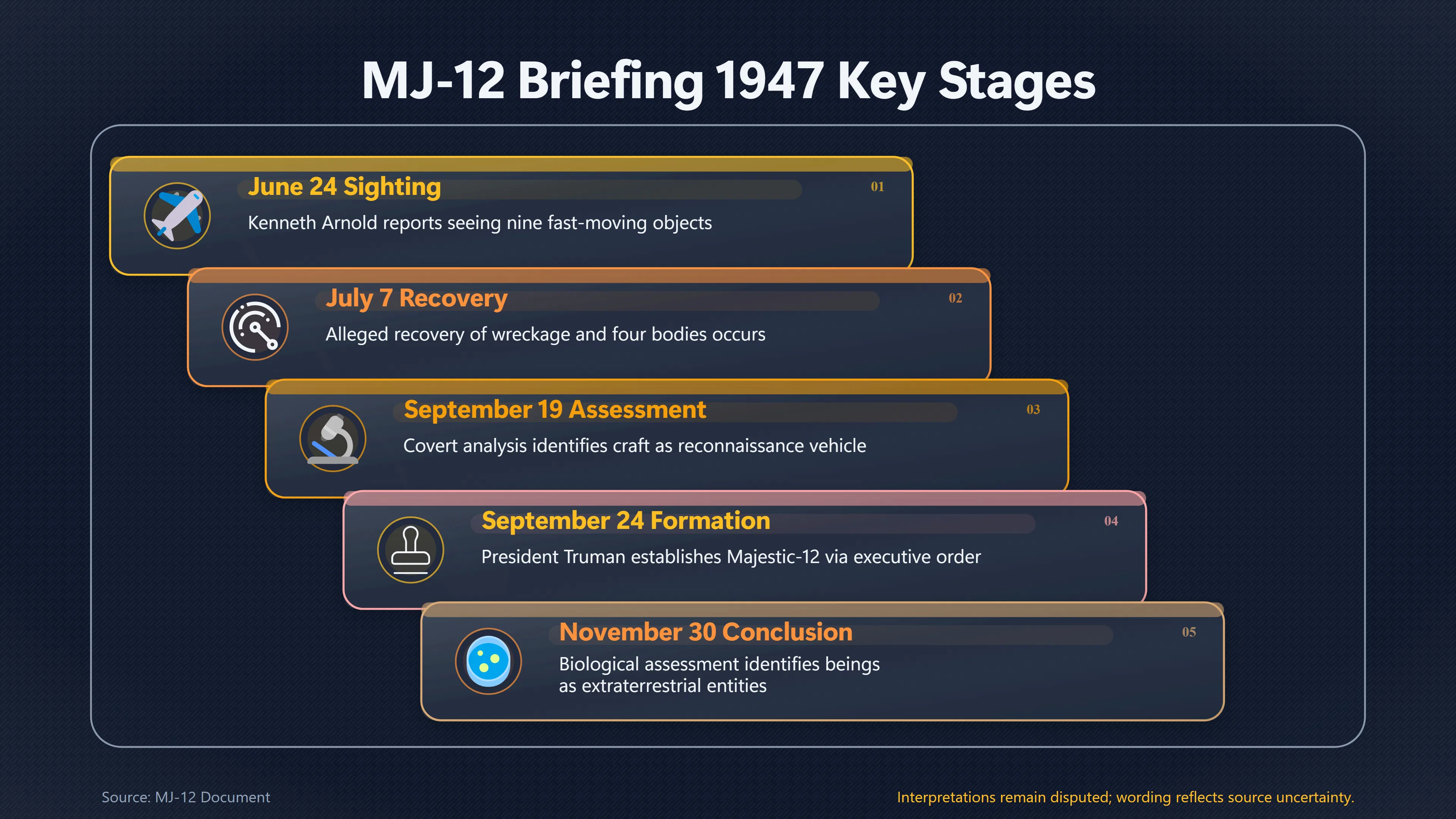 Overview image for How the MJ 12 Roswell Timeline Builds Its Case | Roswell Link