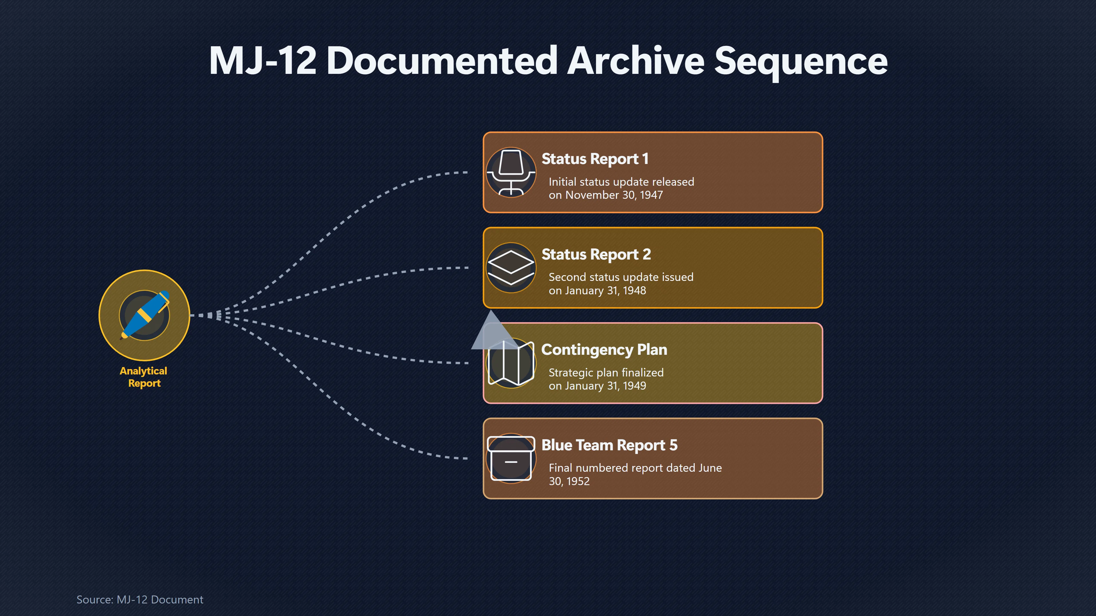 Overview image for Where Is Roswell's Alleged MJ 12 Paper Trail? | Roswell Link