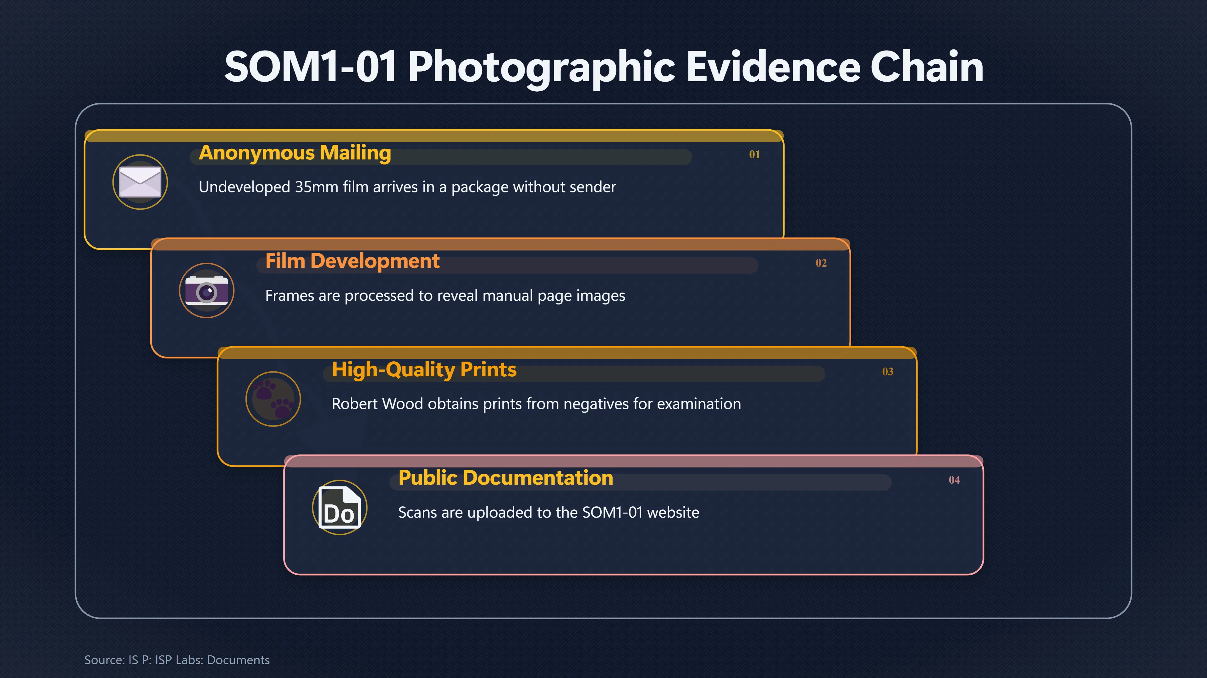 Overview image for What Could SOM 1 01's Missing Original Have Revealed?