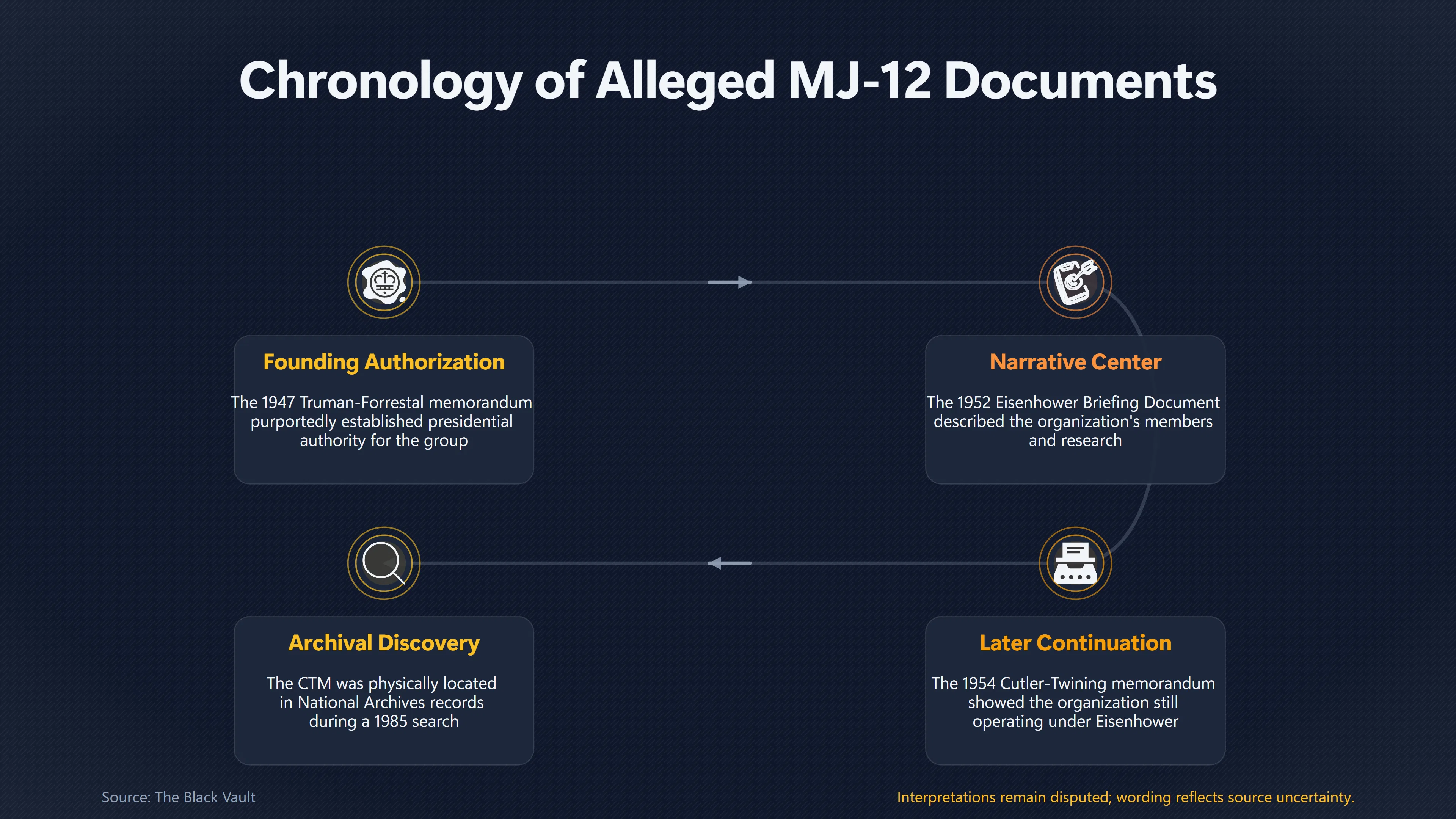 Overview image for Why Friedman Defended These Three MJ 12 Documents | Friedman s Case