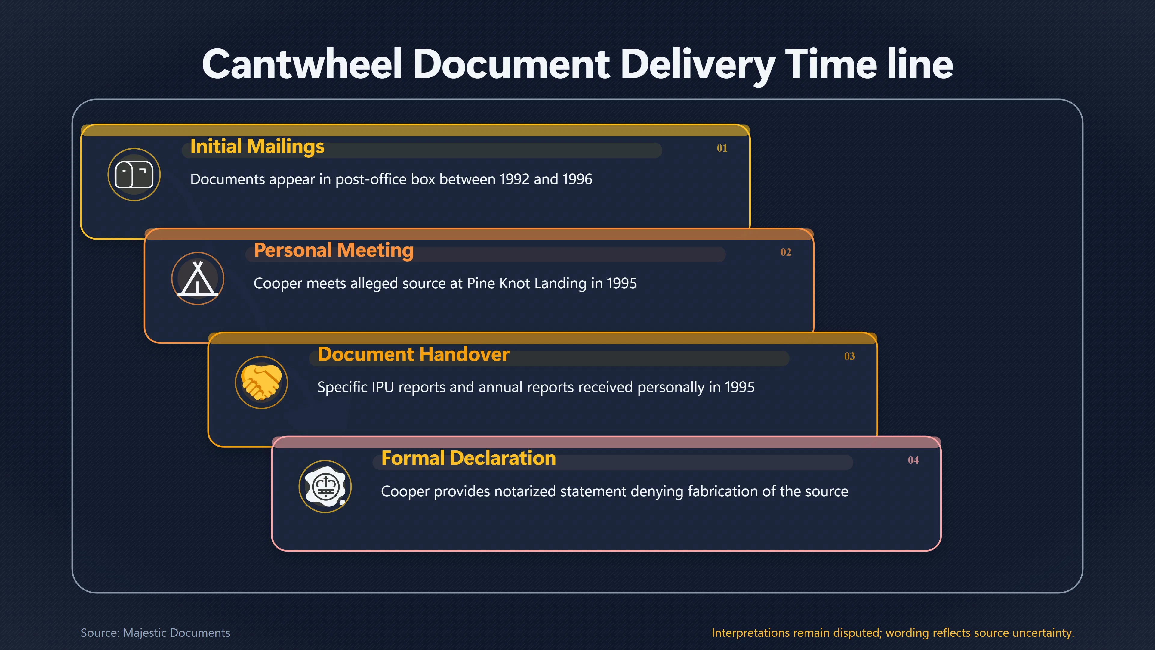 Overview image for Can the Cantwheel Source Story Be Verified? | Cooper Papers