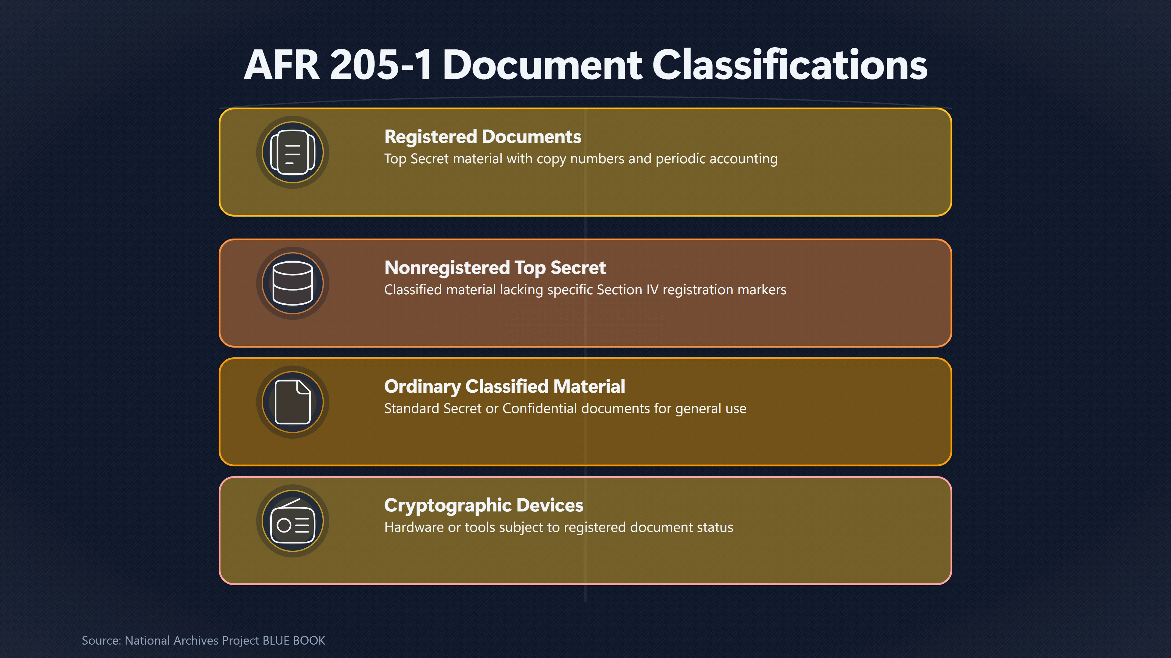 Overview image for Why Not Every Top Secret Document Looked the Same | Register Numbers