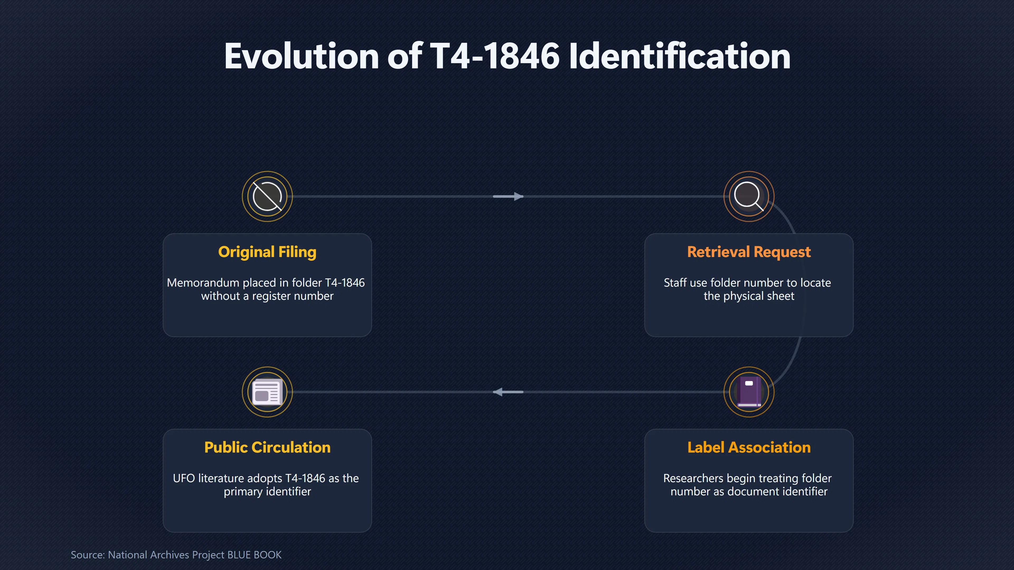 Overview image for Was T4 1846 Really the Memo's Control Number? | Register Numbers