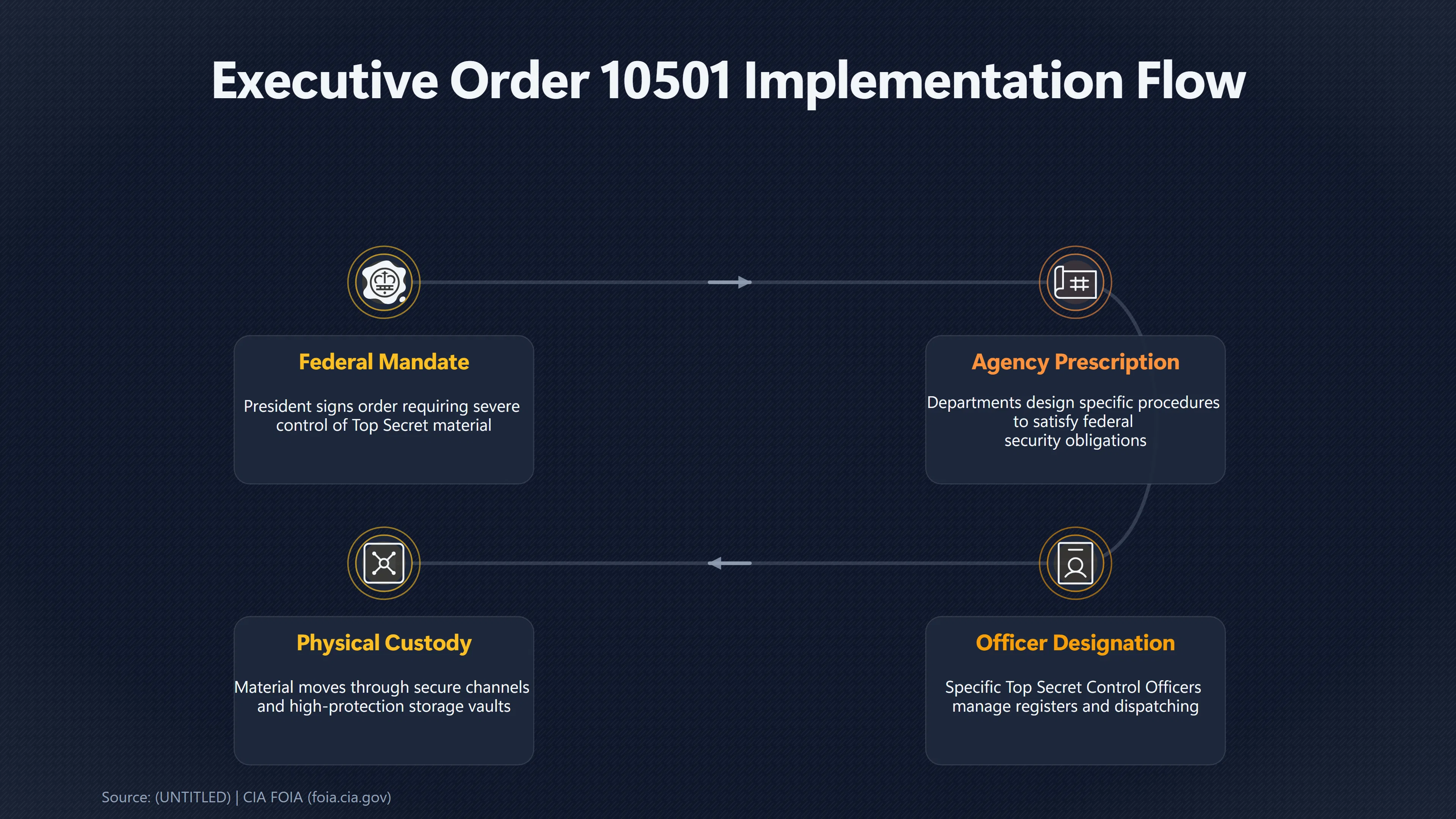 Overview image for Did Top Secret Rules Require a Number in 1954? | Register Numbers