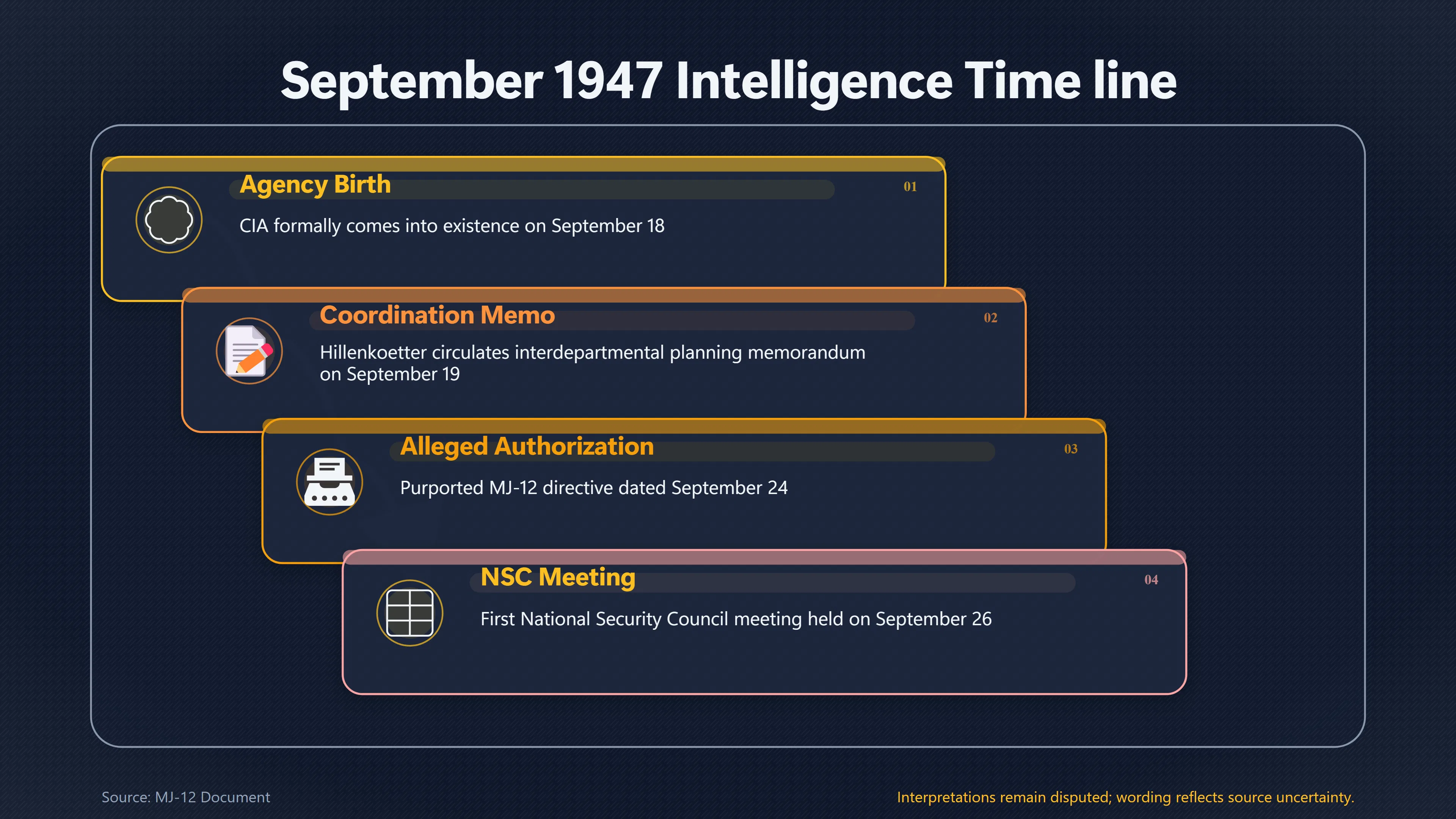 Overview image for Cia Nsc Mj 12 Timing | Truman Timeline