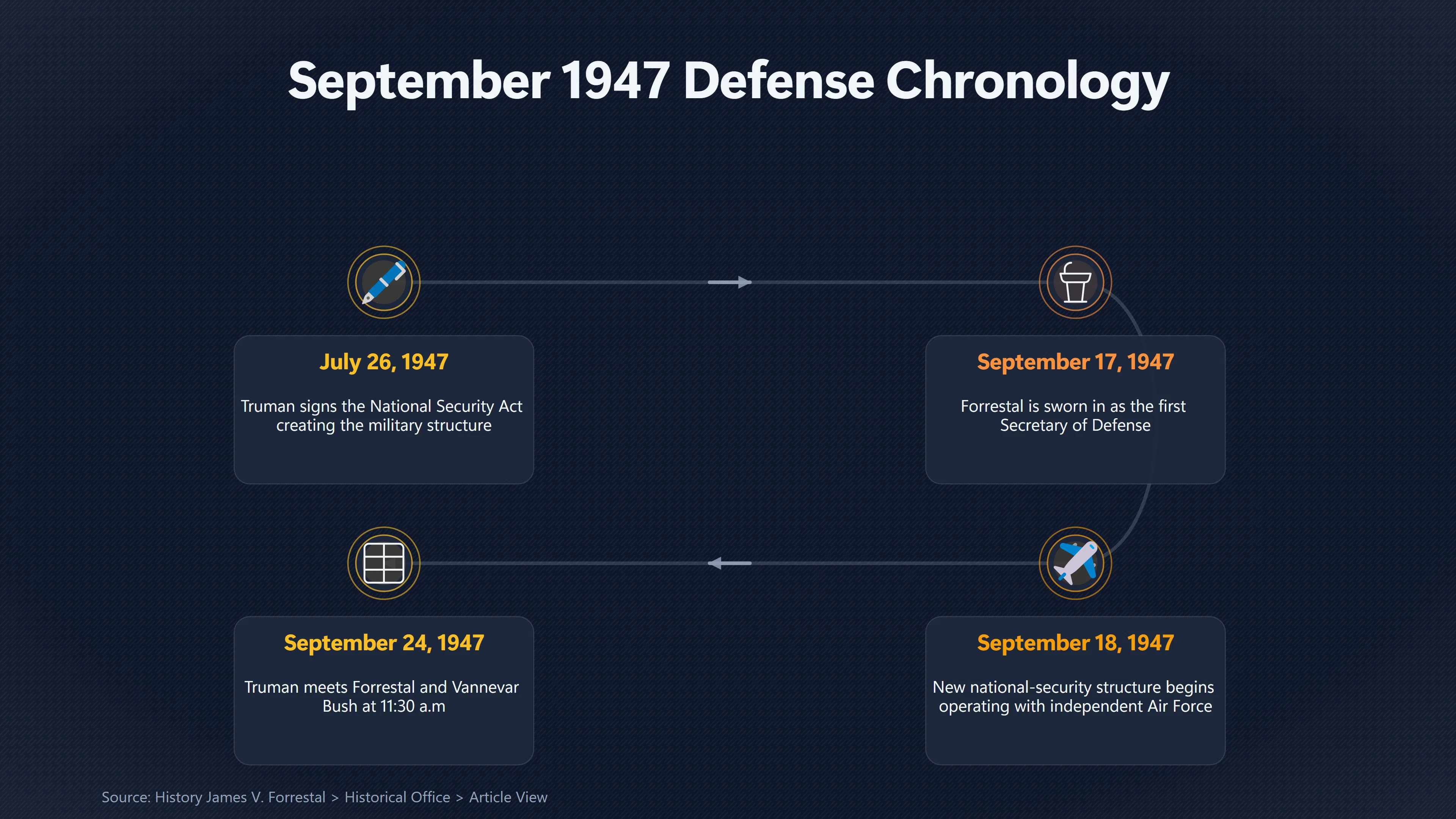 Overview image for Could Forrestal Have Run MJ 12 in September 1947? | Truman Timeline