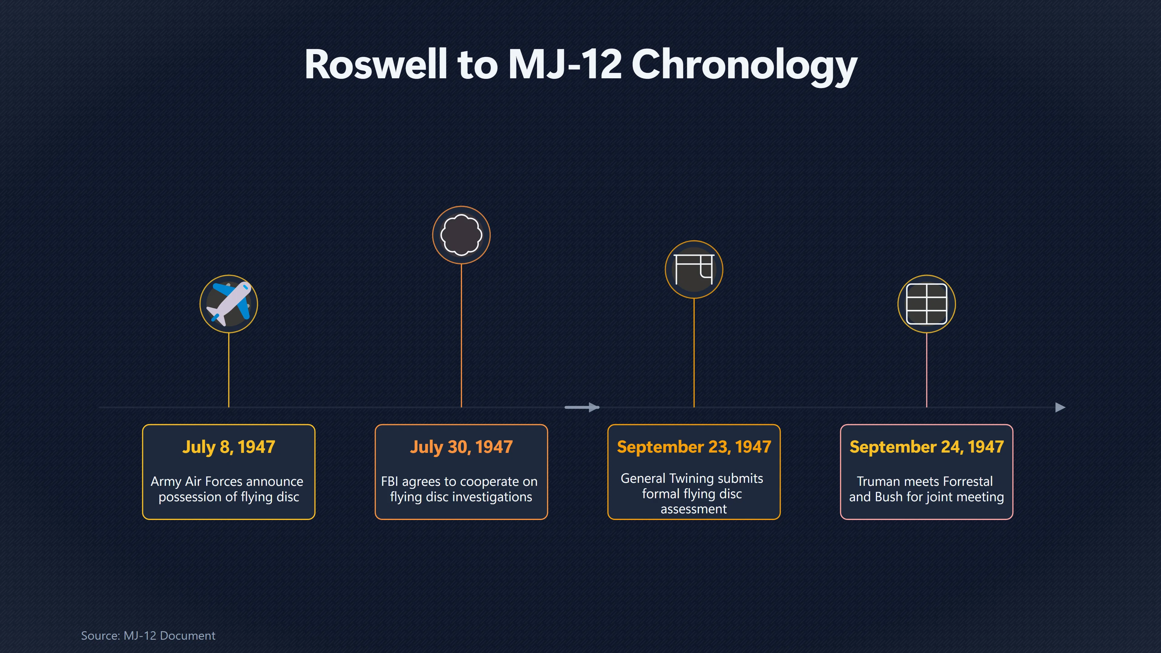 Overview image for How Long After Roswell Was MJ 12 Allegedly Created? | Truman Timeline