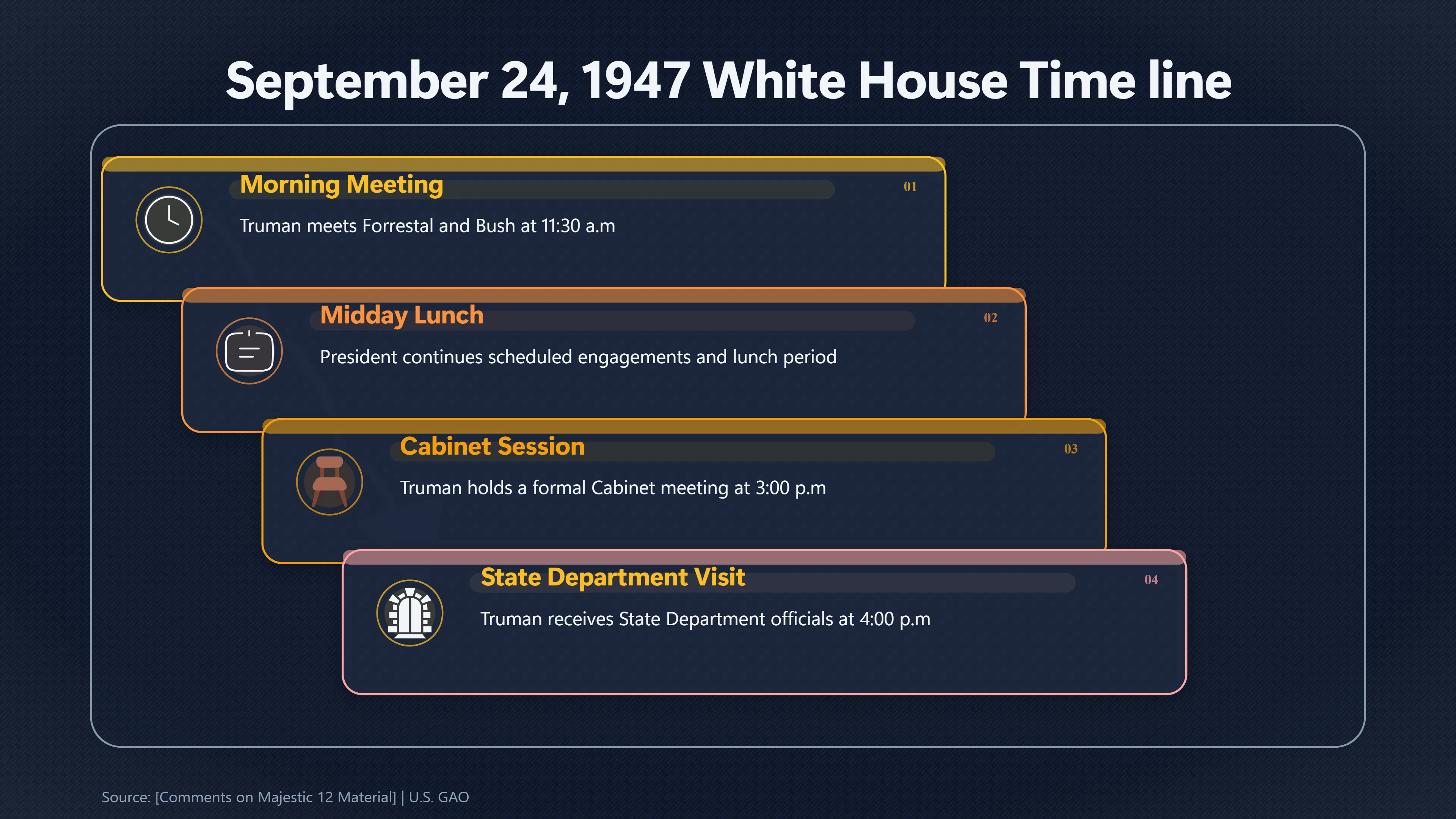 Overview image for Did the Alleged Truman Memo Follow the Meeting? | Truman Timeline
