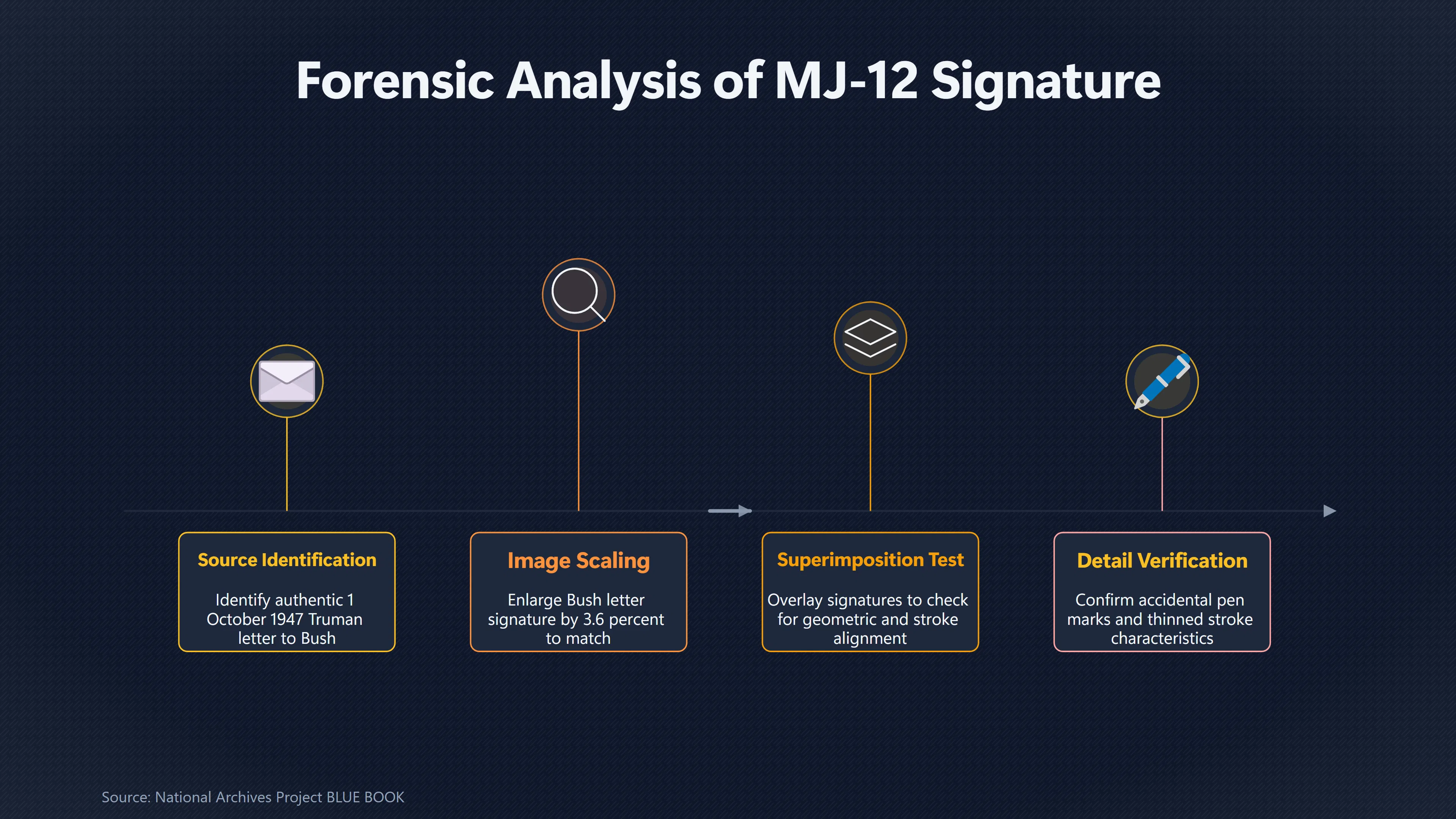 Overview image for What Can Copies Really Prove About MJ 12? | Truman Memo